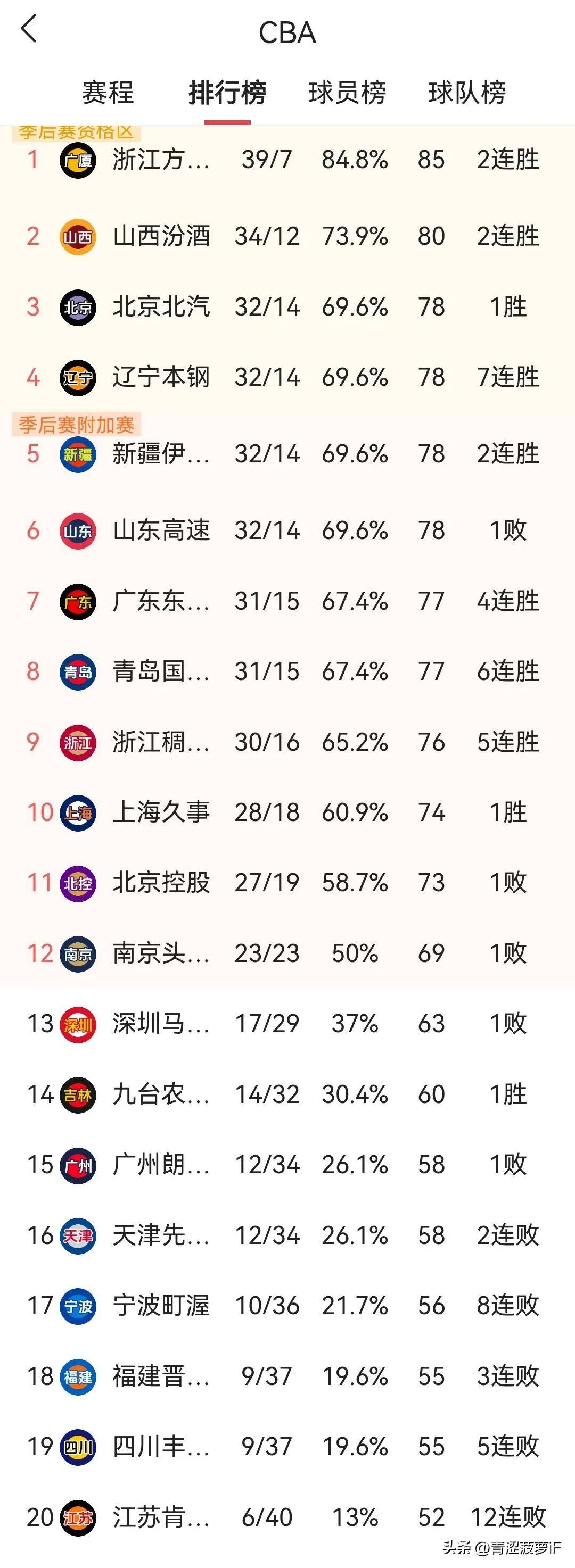 包含CBA常规赛窗口期走向成谜，新疆广汇遗憾出局，管理层满意，纪律约束更严格的词条-乐竞体育